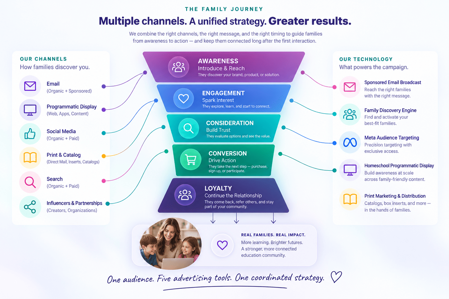 The family journey from awareness and engagement through consideration, conversion, and loyalty, connected to discovery channels and coordinated campaign tools.