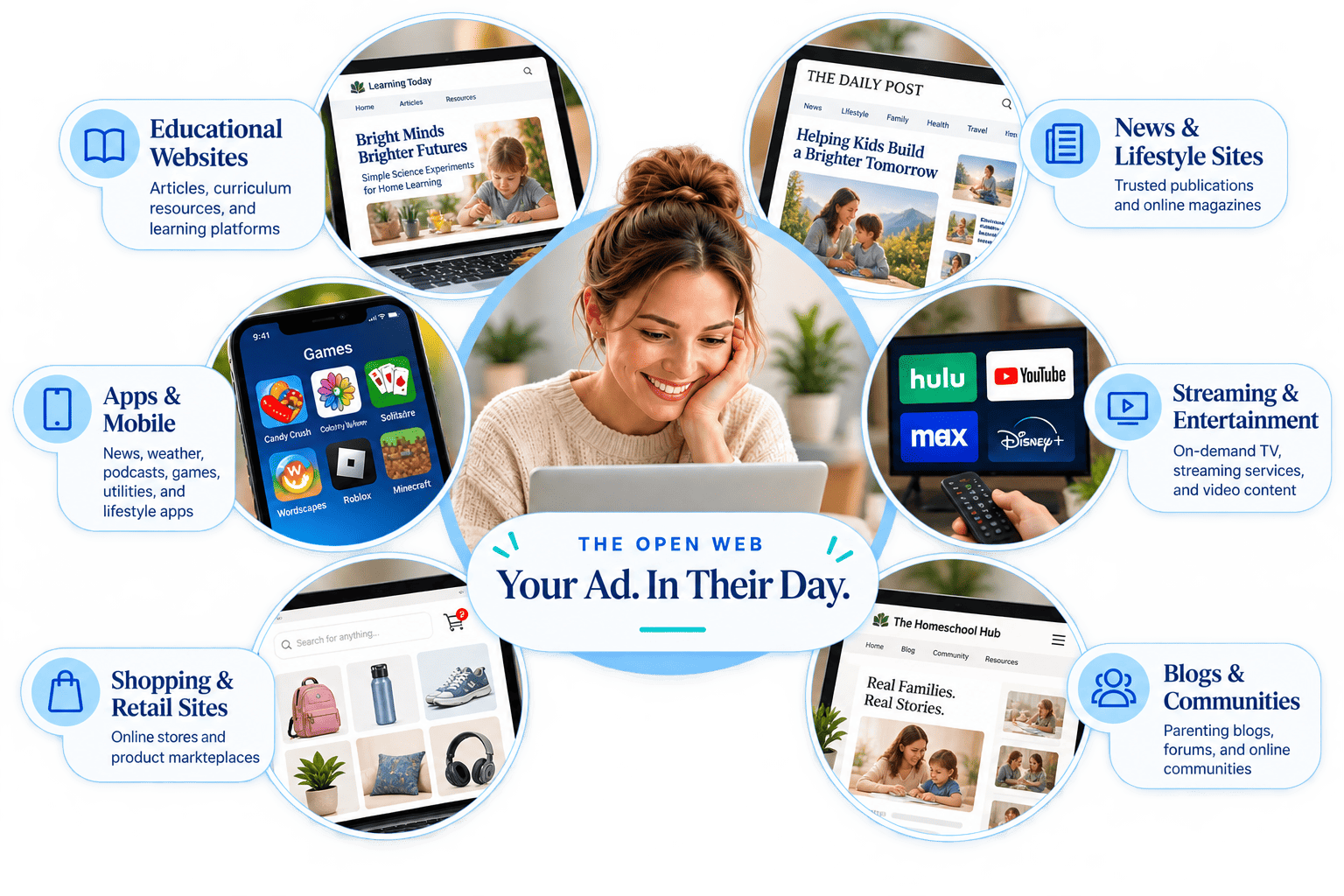 Open Web advertising ecosystem across educational websites, news, streaming, shopping, mobile apps, and online communities